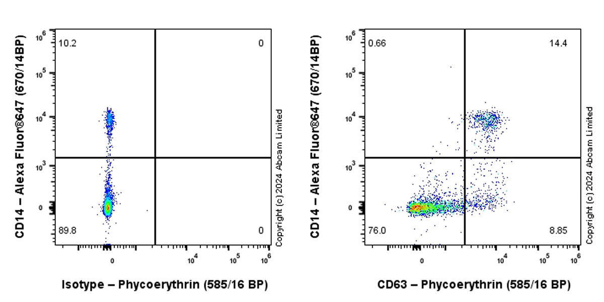 Flow Cytometry - PE Rabbit IgG, monoclonal [EPR25A] - Isotype Control (ab209478), expandable thumbnail