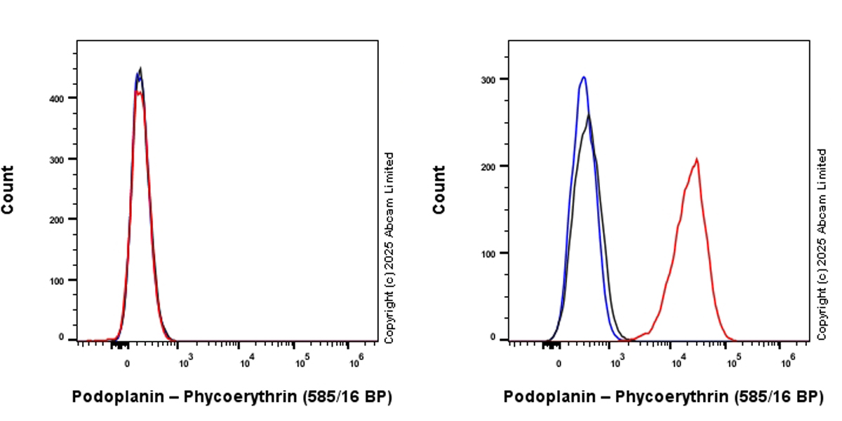 Flow Cytometry - PE Rabbit IgG, monoclonal [EPR25A] - Isotype Control (ab209478), expandable thumbnail