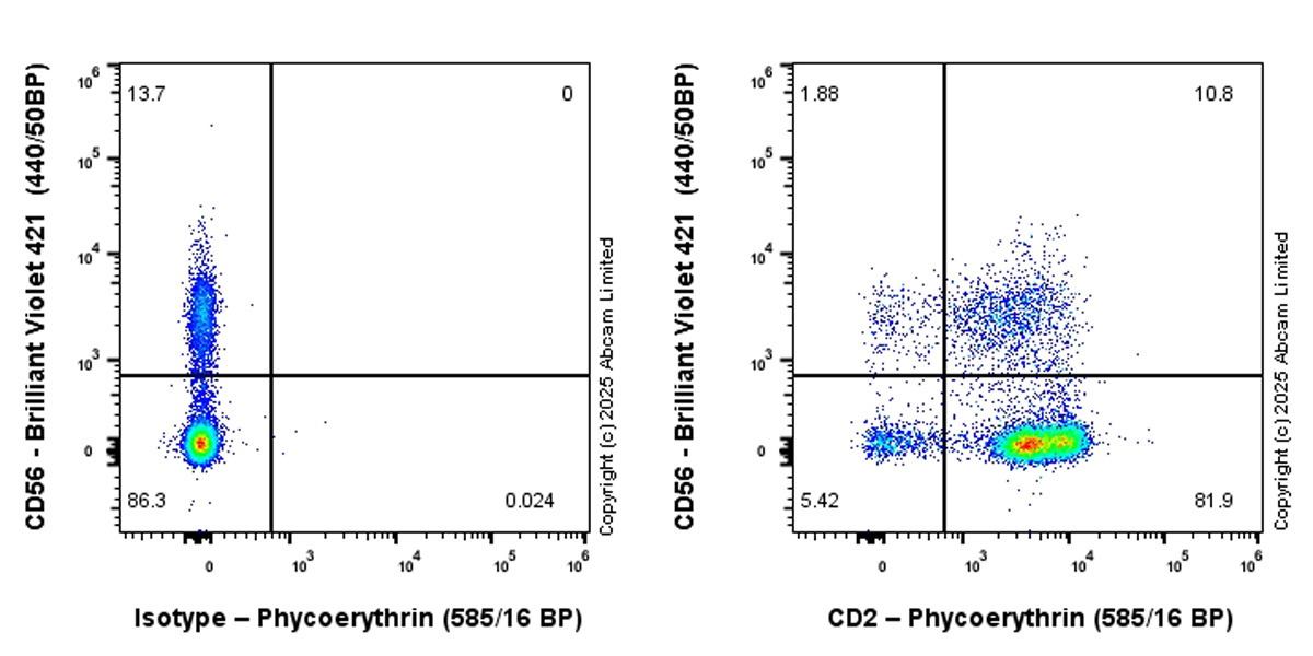 Flow Cytometry - PE Rabbit IgG, monoclonal [EPR25A] - Isotype Control (ab209478), expandable thumbnail