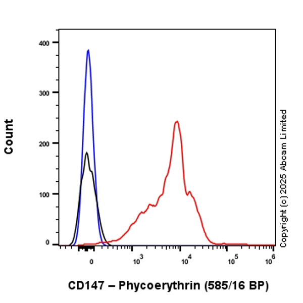 Flow Cytometry - PE Rabbit IgG, monoclonal [EPR25A] - Isotype Control (ab209478), expandable thumbnail