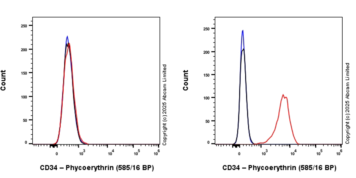 Flow Cytometry - PE Rabbit IgG, monoclonal [EPR25A] - Isotype Control (ab209478), expandable thumbnail