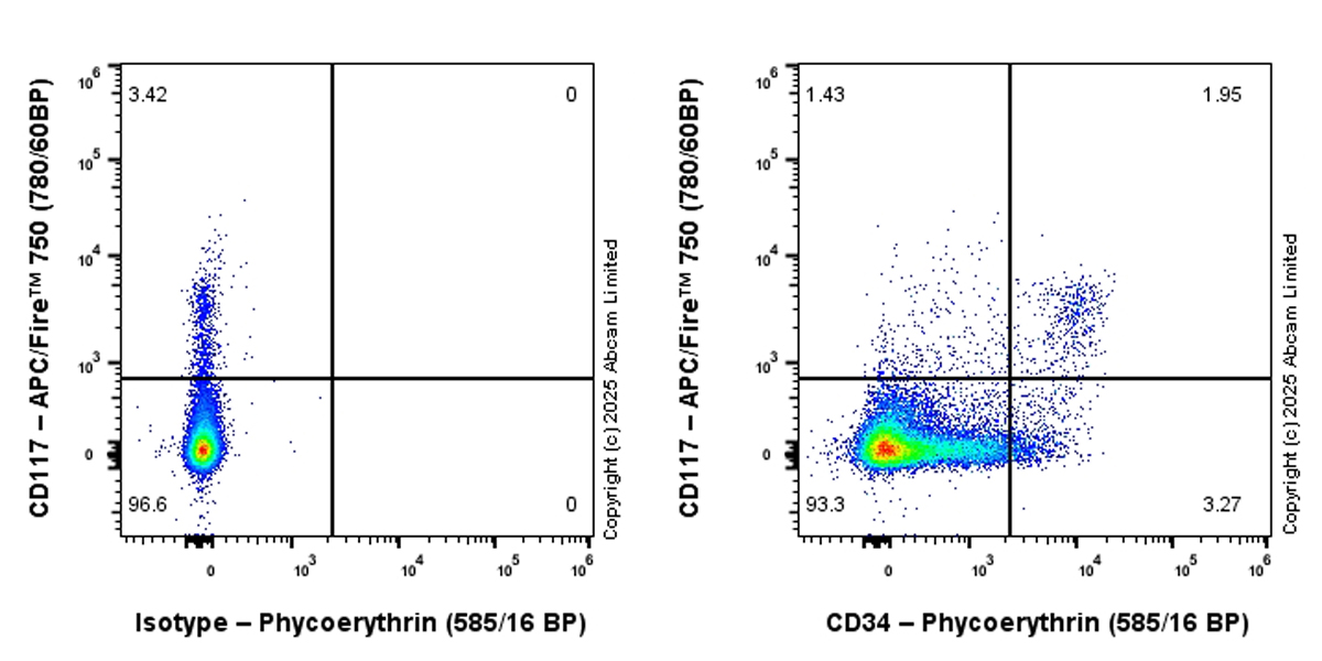 Flow Cytometry - PE Rabbit IgG, monoclonal [EPR25A] - Isotype Control (ab209478), expandable thumbnail