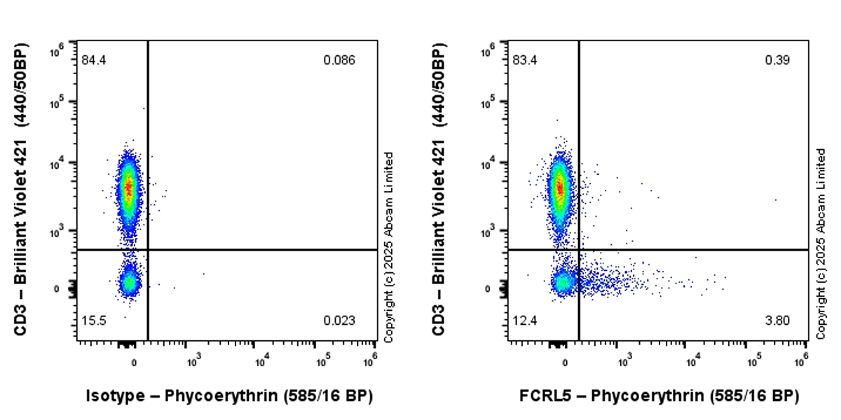Flow Cytometry - PE Rabbit IgG, monoclonal [EPR25A] - Isotype Control (ab209478), expandable thumbnail