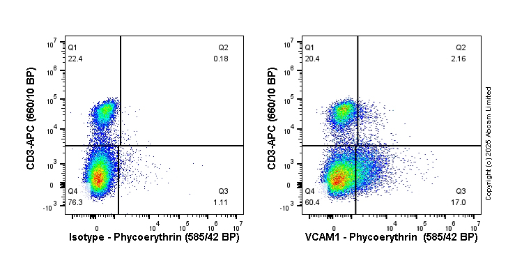 Flow Cytometry - PE Rabbit IgG, monoclonal [EPR25A] - Isotype Control (ab209478), expandable thumbnail