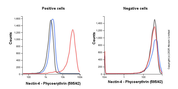Flow Cytometry - PE Rabbit IgG, monoclonal [EPR25A] - Isotype Control (ab209478), expandable thumbnail