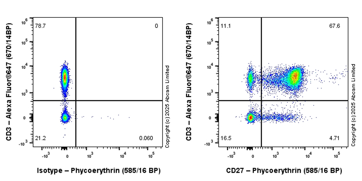Flow Cytometry - PE Rabbit IgG, monoclonal [EPR25A] - Isotype Control (ab209478), expandable thumbnail
