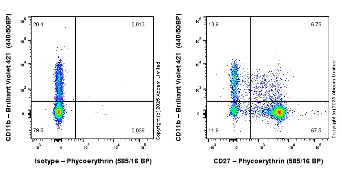 Flow Cytometry - PE Rabbit IgG, monoclonal [EPR25A] - Isotype Control (ab209478), expandable thumbnail