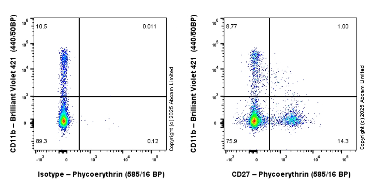 Flow Cytometry - PE Rabbit IgG, monoclonal [EPR25A] - Isotype Control (ab209478), expandable thumbnail