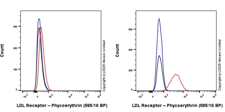 Flow Cytometry - PE Rabbit IgG, monoclonal [EPR25A] - Isotype Control (AB209478)