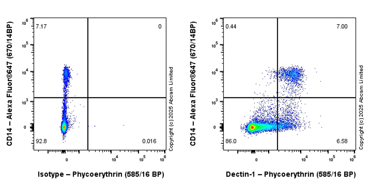 Flow Cytometry - PE Rabbit IgG, monoclonal [EPR25A] - Isotype Control (AB209478)