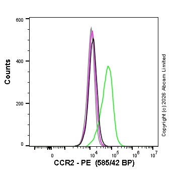 Flow Cytometry - PE Rabbit IgG, monoclonal [EPR25A] - Isotype Control (AB209478)