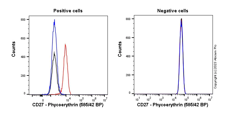 Flow Cytometry (Intracellular) - PE Rabbit IgG, monoclonal [EPR25A] - Isotype Control (AB209478)