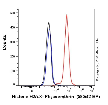 Flow Cytometry (Intracellular) - PE Rabbit IgG, monoclonal [EPR25A] - Isotype Control (AB209478)
