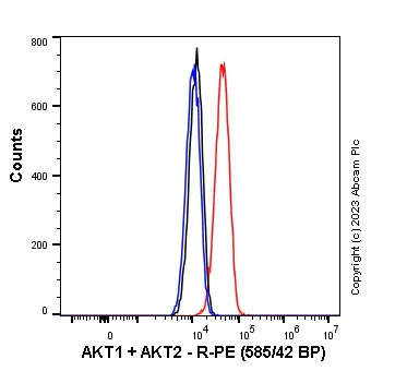 Flow Cytometry (Intracellular) - PE Rabbit IgG, monoclonal [EPR25A] - Isotype Control (AB209478)
