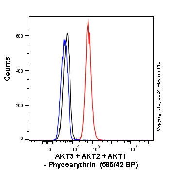 Flow Cytometry (Intracellular) - PE Rabbit IgG, monoclonal [EPR25A] - Isotype Control (AB209478)