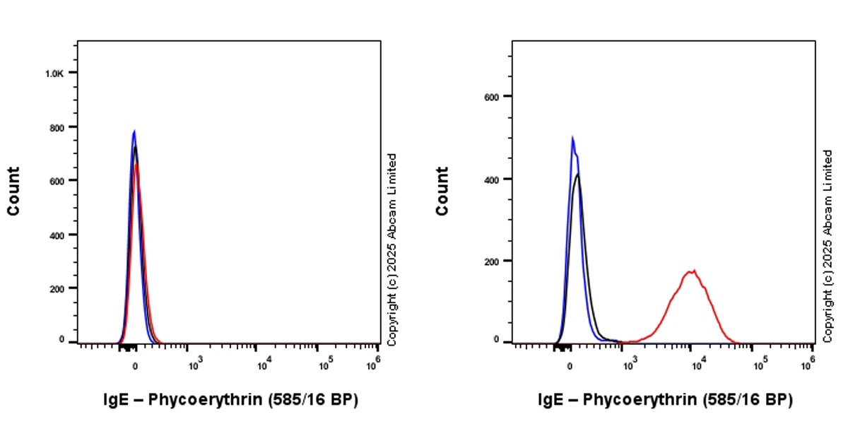 Flow Cytometry (Intracellular) - PE Rabbit IgG, monoclonal [EPR25A] - Isotype Control (AB209478)