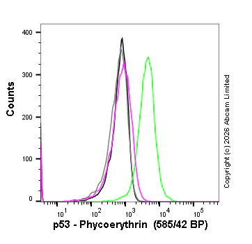 Flow Cytometry (Intracellular) - PE Rabbit IgG, monoclonal [EPR25A] - Isotype Control (AB209478)
