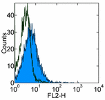 Flow Cytometry - PE Anti-RANKL antibody [IK22/5] (AB93553)