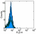 Flow Cytometry - PE Anti-RANKL antibody [IK22/5] (AB93553)