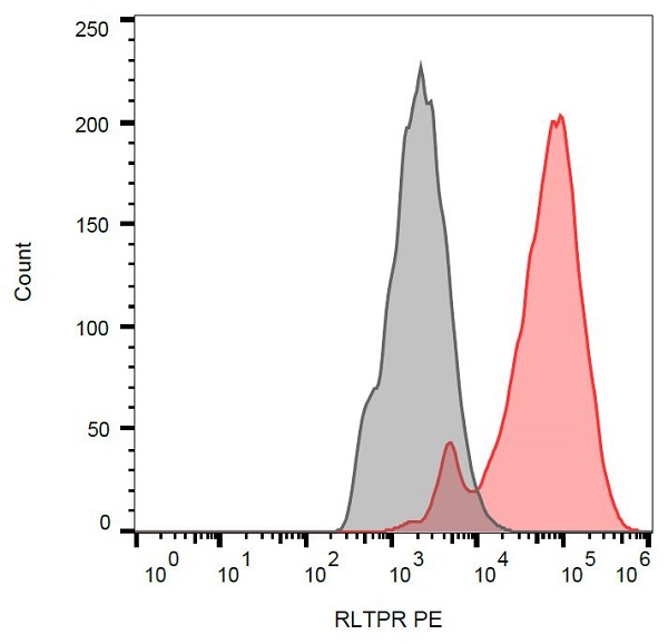 Flow Cytometry (Intracellular) - PE Anti-RLTPR antibody [EM53] (AB232911)