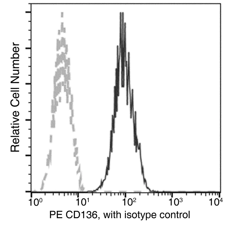 Flow Cytometry - PE Anti-RON antibody [03] (AB275619)