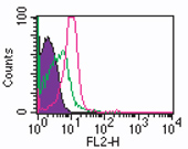 Flow Cytometry (Intracellular) - PE Anti-ROR gamma antibody [4G419] (AB104950), expandable thumbnail