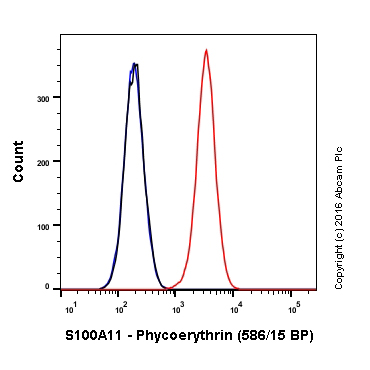 Flow Cytometry (Intracellular) - PE Anti-S100A11 antibody [EPR11172] (AB211996), expandable thumbnail