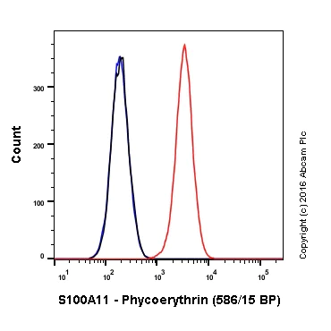 Flow Cytometry (Intracellular) - PE Anti-S100A11 antibody [EPR11172] (AB211996)