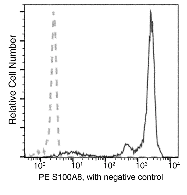 Flow Cytometry (Intracellular) - PE Anti-S100A8 antibody [07] (AB275636)