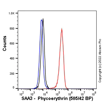 Flow Cytometry (Intracellular) - PE Anti-SAA3 antibody [EPR23102-242] (AB303600)