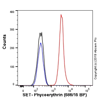 Flow Cytometry (Intracellular) - PE Anti-SET/TAF-I antibody [EPR12973] (AB237445)