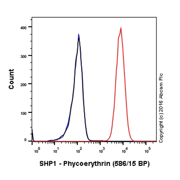 Flow Cytometry (Intracellular) - PE Anti-SHP1 antibody [EPR5519] (AB209002)
