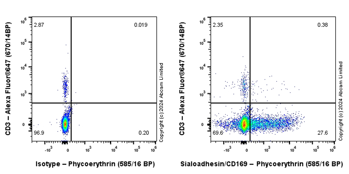 Flow Cytometry - PE Anti-Sialoadhesin/CD169 antibody [EPR27102-11] (AB322455), expandable thumbnail