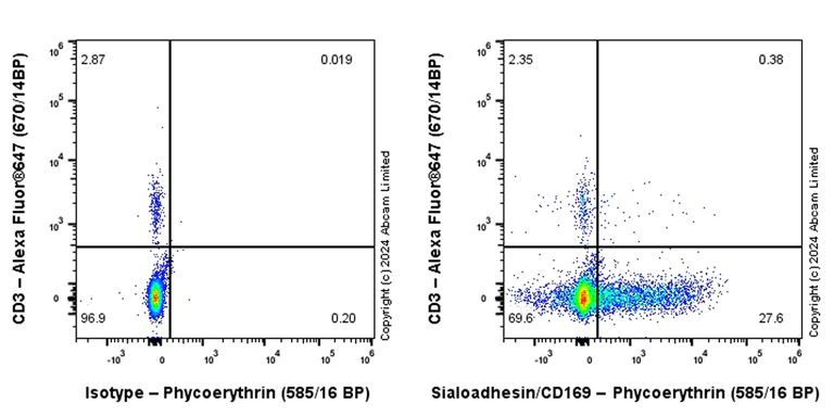 Flow Cytometry - PE Anti-Sialoadhesin/CD169 antibody [EPR27102-11] (AB322455)