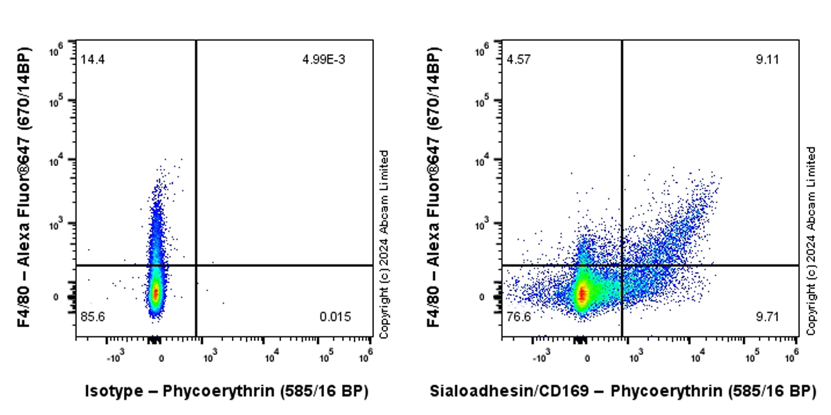 Flow Cytometry - PE Anti-Sialoadhesin/CD169 antibody [EPR27102-11] (AB322455), expandable thumbnail
