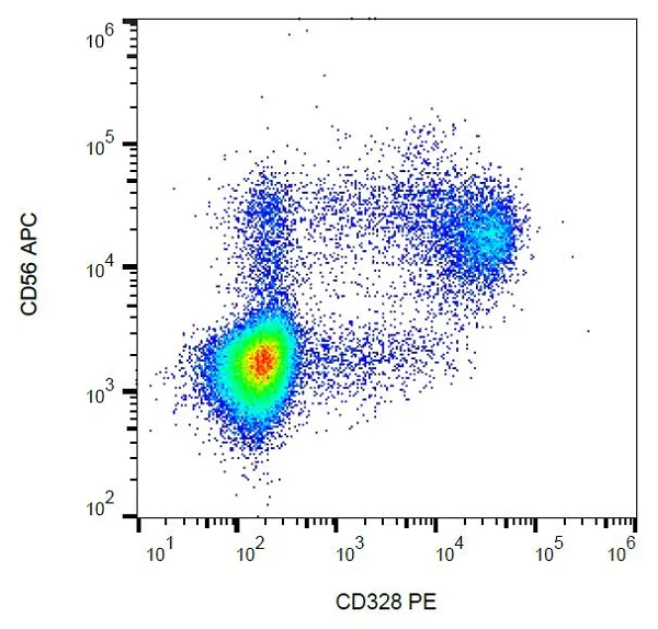 Flow Cytometry - PE Anti-Siglec 7 antibody [6-434] (AB200558)