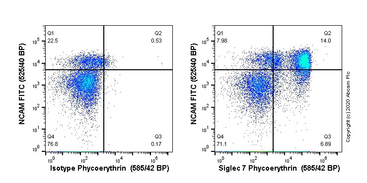 Flow Cytometry - PE Anti-Siglec 7 antibody [EPR23118-130] (AB270171)
