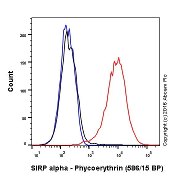 Flow Cytometry (Intracellular) - PE Anti-SIRP alpha antibody [EPR16264] (AB213195)