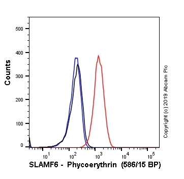 Flow Cytometry - PE Anti-SLAMF6 antibody [EPR22170] (AB245902)
