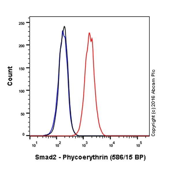 Flow Cytometry (Intracellular) - PE Anti-Smad2 antibody [EP784Y] (AB212096)
