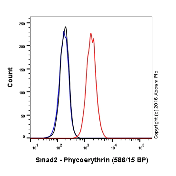 Flow Cytometry (Intracellular) - PE Anti-Smad2 antibody [EP784Y] (AB212096)