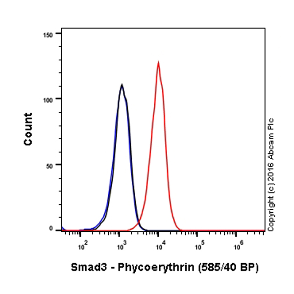 Flow Cytometry (Intracellular) - PE Anti-Smad3 antibody [EP568Y] (AB208751), expandable thumbnail