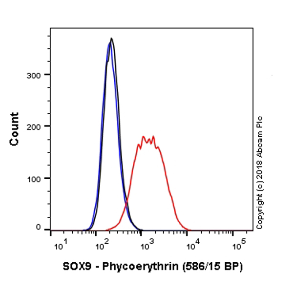 Flow Cytometry (Intracellular) - PE Anti-SOX9 antibody [EPR14335-78] (AB224019), expandable thumbnail
