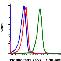 Flow Cytometry - PE Anti-STAT1 (phospho S727) antibody [Stat1S727-C6] (AB278719)