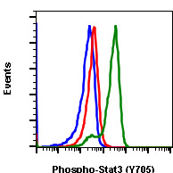 Flow Cytometry - PE Anti-STAT3 (phospho Y705) antibody [Stat3Y705-B12] (AB278670), expandable thumbnail