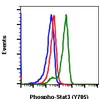 Flow Cytometry - PE Anti-STAT3 (phospho Y705) antibody [Stat3Y705-B12] (AB278670)