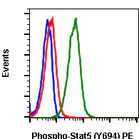Flow Cytometry - PE Anti-STAT5 (phospho Y694) antibody [Stat5Y694-G11] (AB278765)