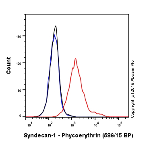 Flow Cytometry - PE Anti-Syndecan-1 antibody [EPR6454] (AB209584)