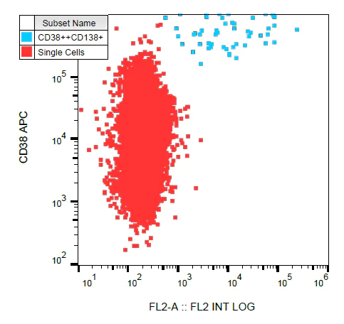 Flow Cytometry - PE Anti-Syndecan-1 antibody [MI15] (AB269329)