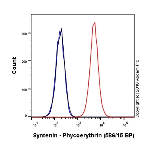 Flow Cytometry (Intracellular) - PE Anti-Syntenin antibody [EPR8102] (AB210837), expandable thumbnail